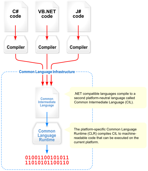 .NET Common Language Infrastructure (CLI)<sub><i>Ref: <a href="https://commons.wikimedia.org/wiki/File:Overview_of_the_Common_Language_Infrastructure.svg">Wikipedia</a></i></sub>