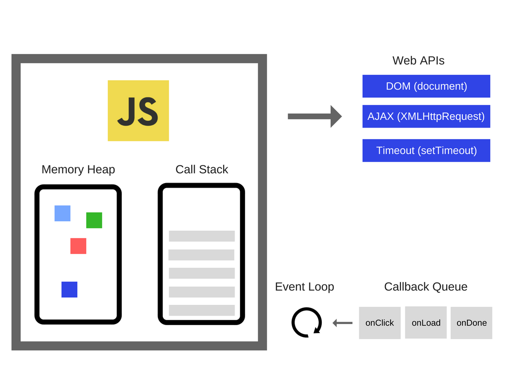 웹 브라우저 런타임 환경<sub><i>출처: <a href="https://medium.com/@lizfaria/the-javascript-engine-and-runtime-environment-e0ed86fea903">Medium @Liz Faria</a></i></sub>