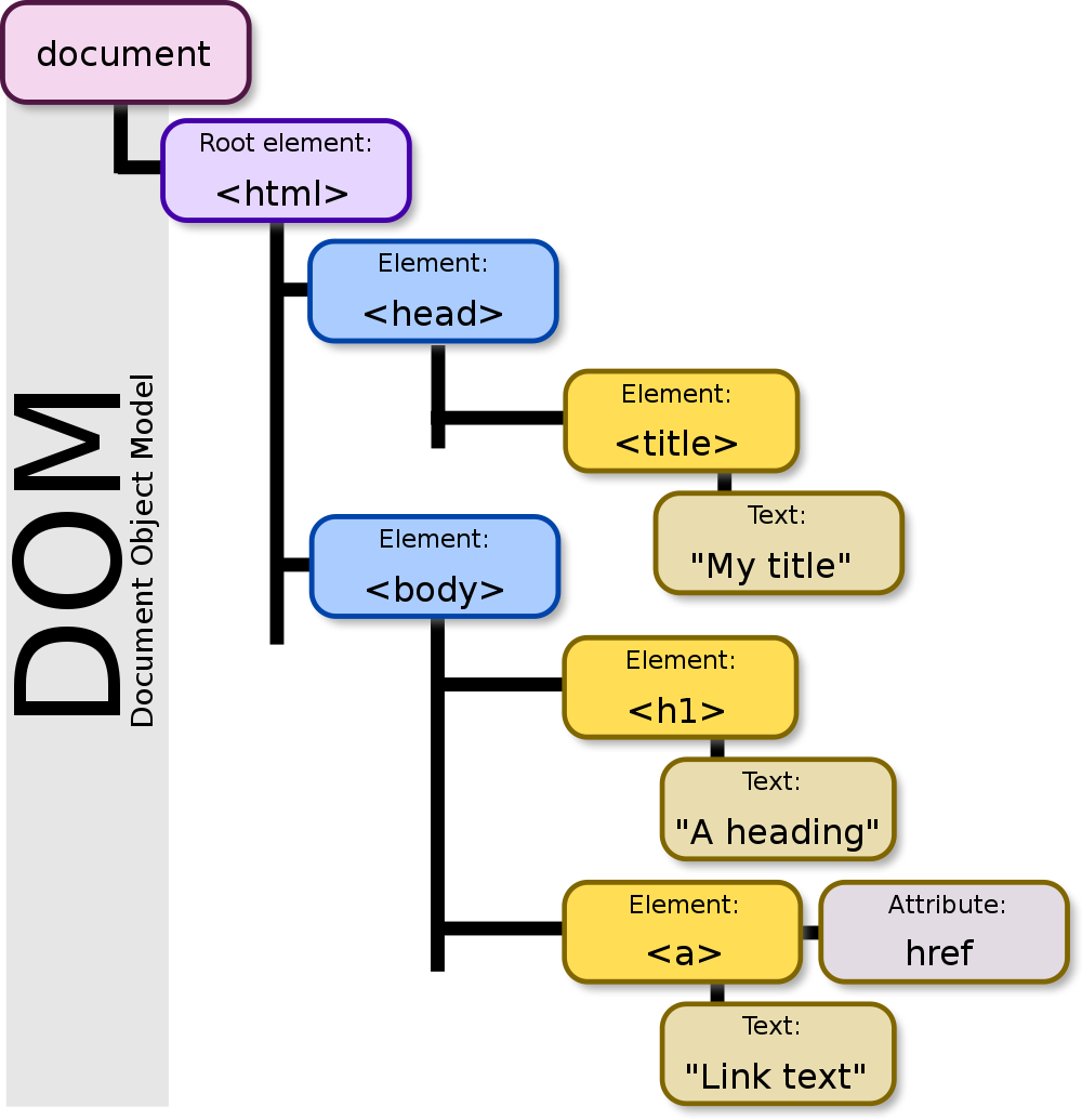 Document Object Model<sub><i>ref: <a href="https://commons.wikimedia.org/wiki/File:DOM-model.svg">Wikipedia.org</a></i></sub>