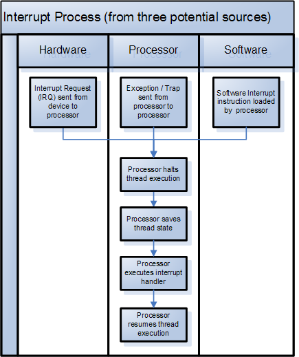 인터럽트의 종류 및 처리 과정<sub><i>출처: <a href="https://commons.wikimedia.org/wiki/File:Interrupt_Process.PNG">위키미디어</a></i></sub>